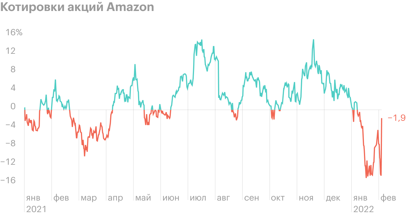 Операционная прибыль Amazon упала вдвое, чистая — вдвое выросла. Как так вышло