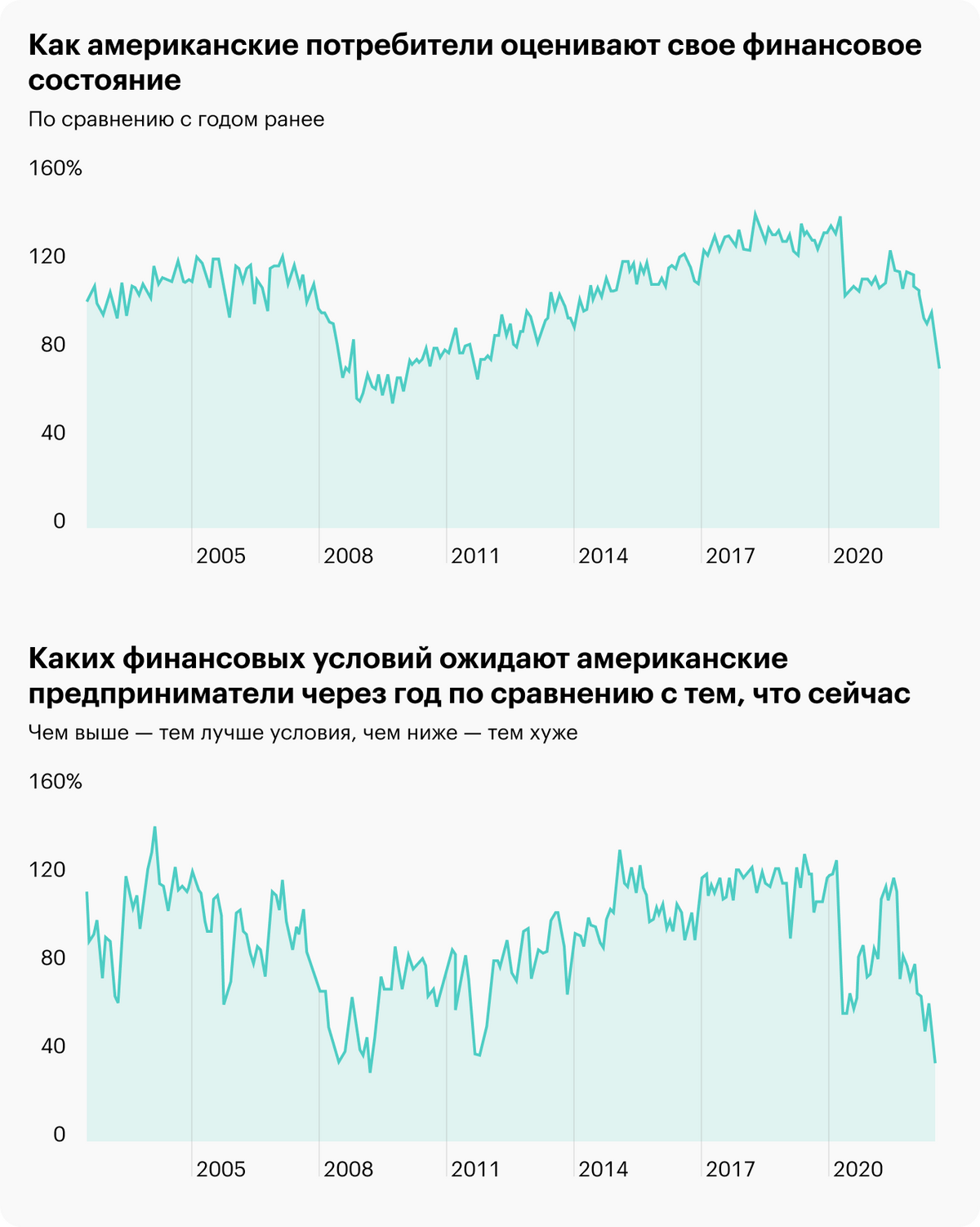 Источник: Daily Shot, Current financial situation, Expected business conditions