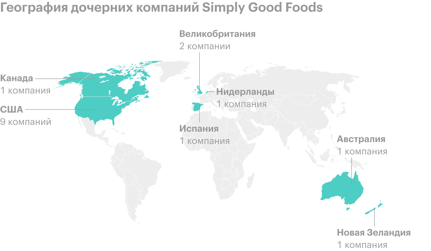 Обзор Simply Good Foods: диетическое питание в Северной Америке