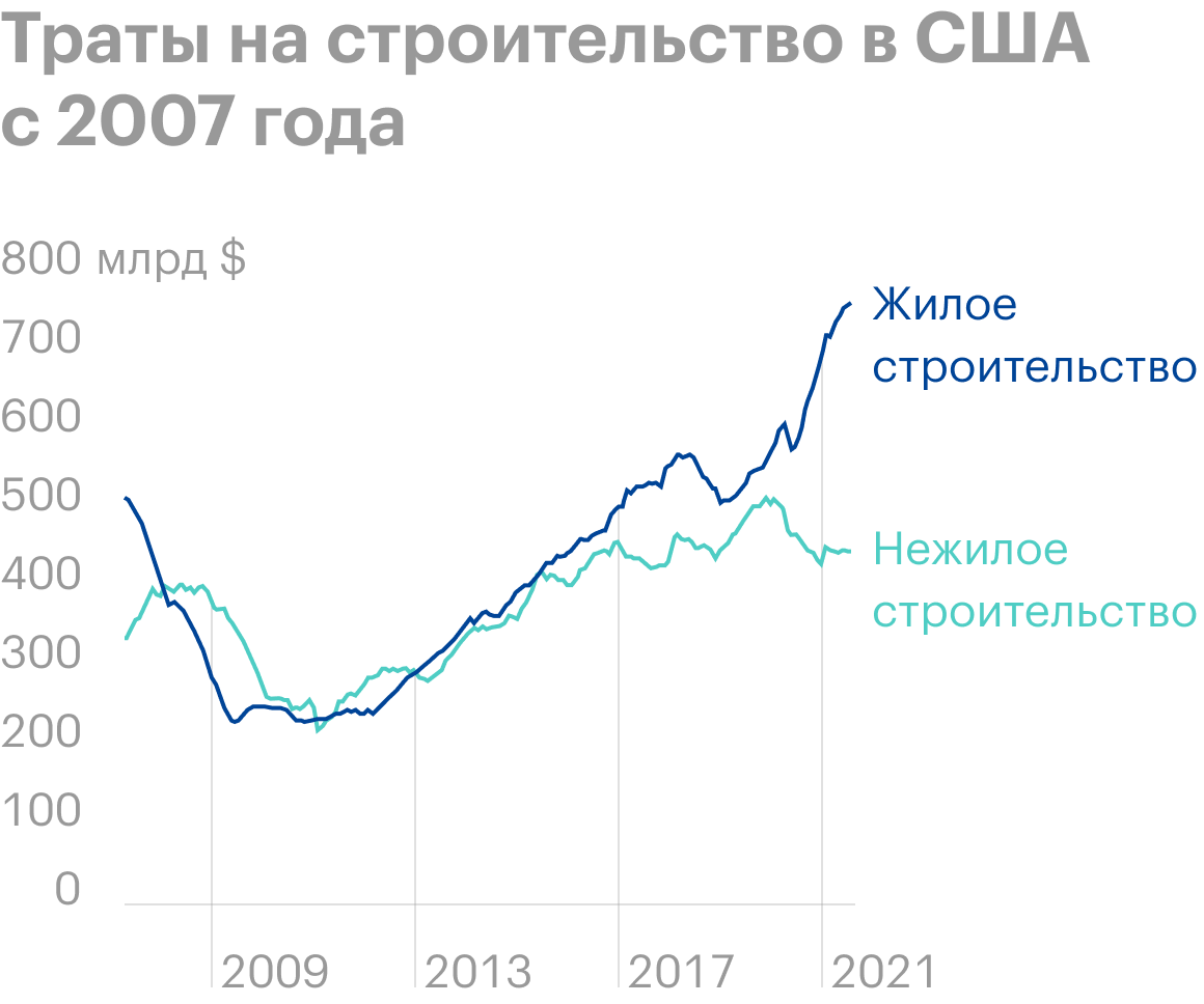 Источник: Daily Shot, The&nbsp;divergence between residential and&nbsp;non-residential construction spending persists.