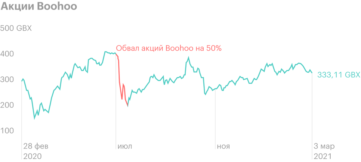 Обвал акций Boohoo на 50%: ESG-рейтинги не помогли. Источник: Google&nbsp;Finance