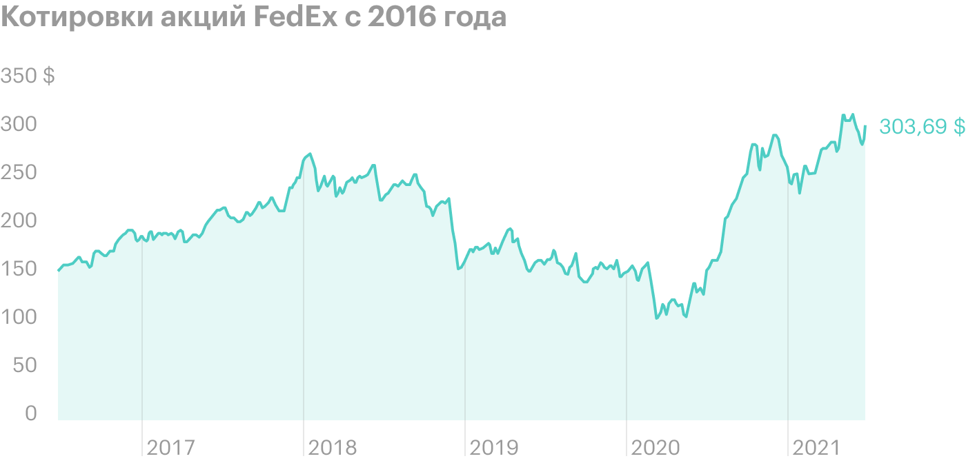 Выручка FedEx в четвертом квартале выросла на 30%
