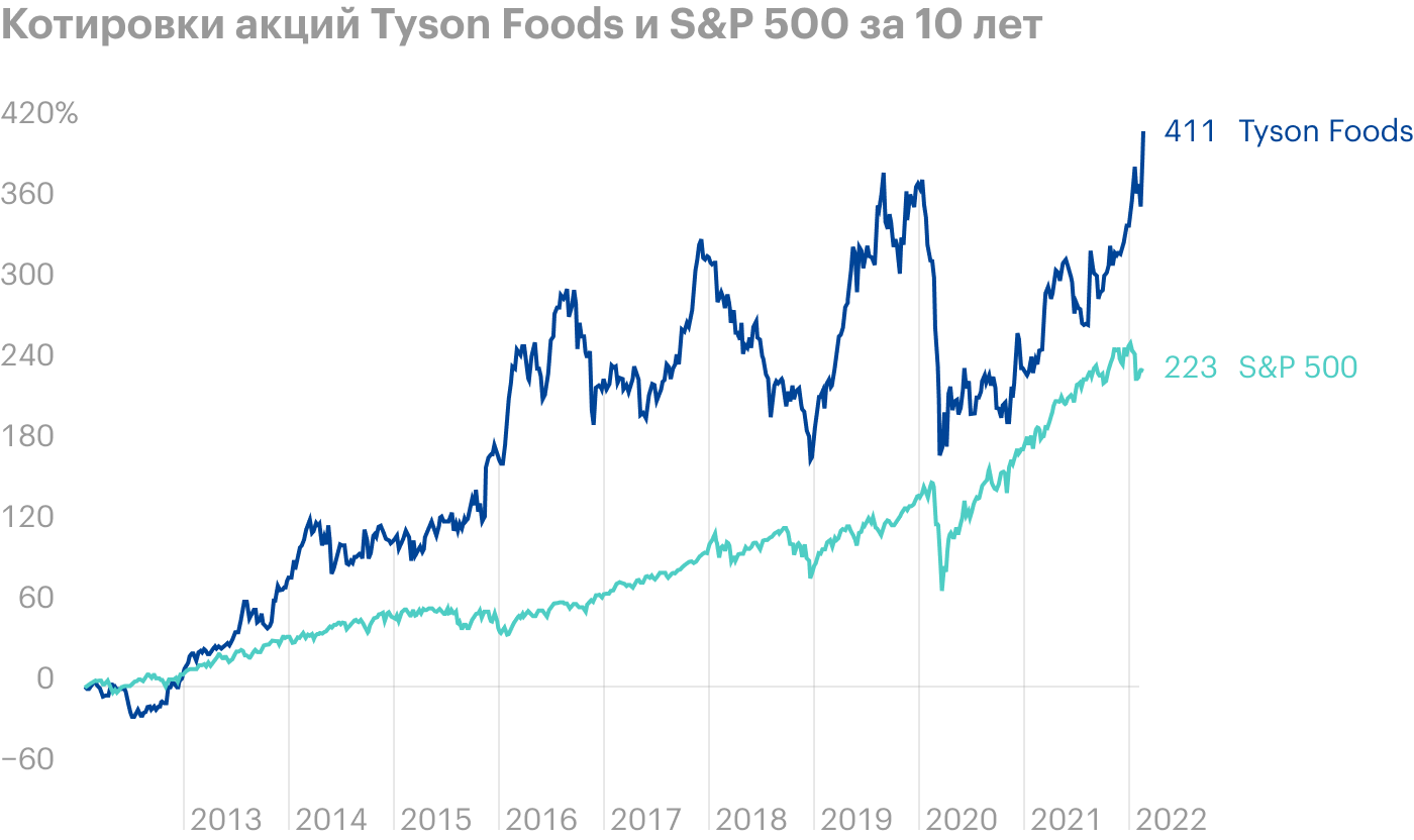 Акции Tyson Foods обновили исторический максимум после квартального отчета
