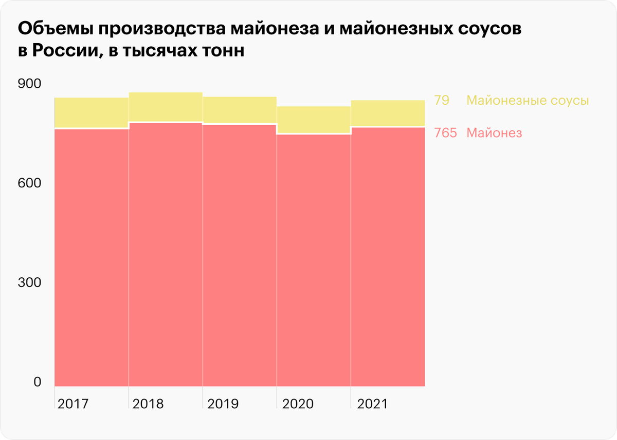 Сколько майонеза съедают россияне и как менялась его цена? - Новостной  портал OleoScope