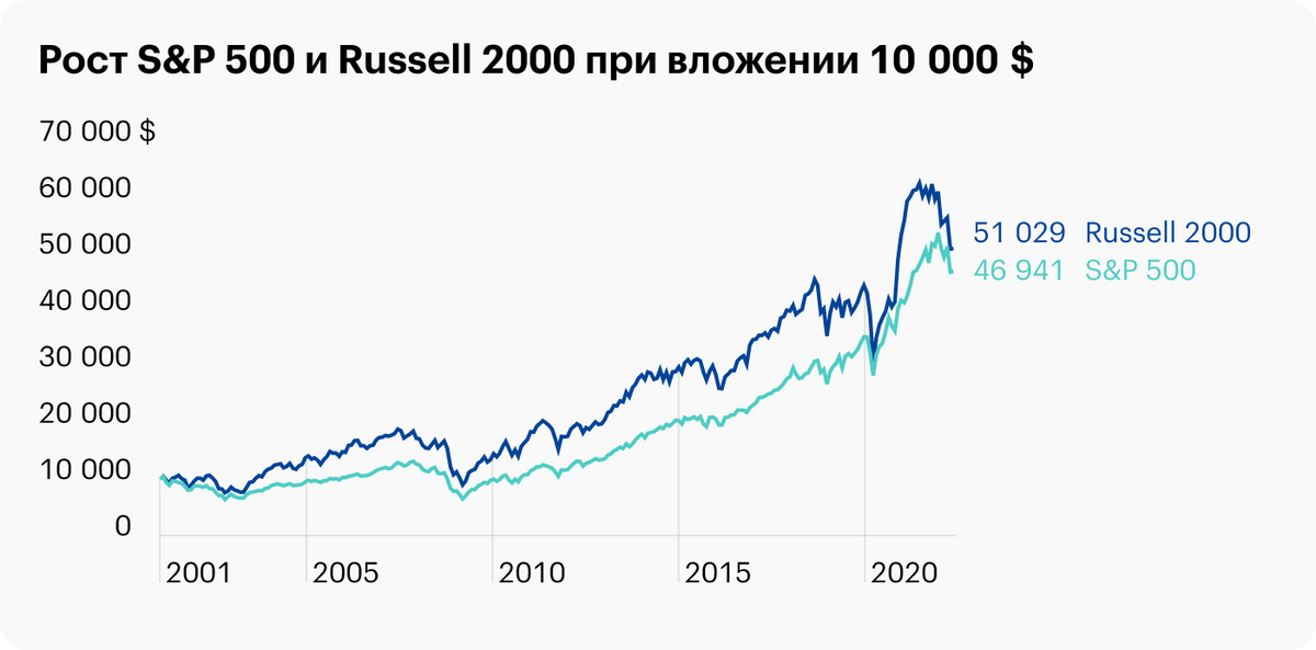 На горизонте в 21&nbsp;год акции малых компаний обогнали крупные. На графике видно, что Russell&nbsp;2000 лучше растет в разгар экономического бизнес-цикла, но сильнее падает во время рецессии, — в эти&nbsp;моменты оба индекса практически сравниваются по финансовому результату. Источник: portfoliovisualizer.com