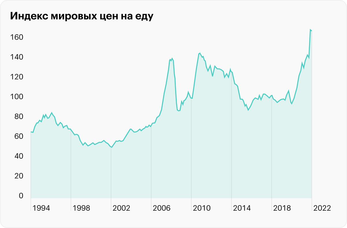 Источник: The&nbsp;Daily Shot, Food and&nbsp;energy prices