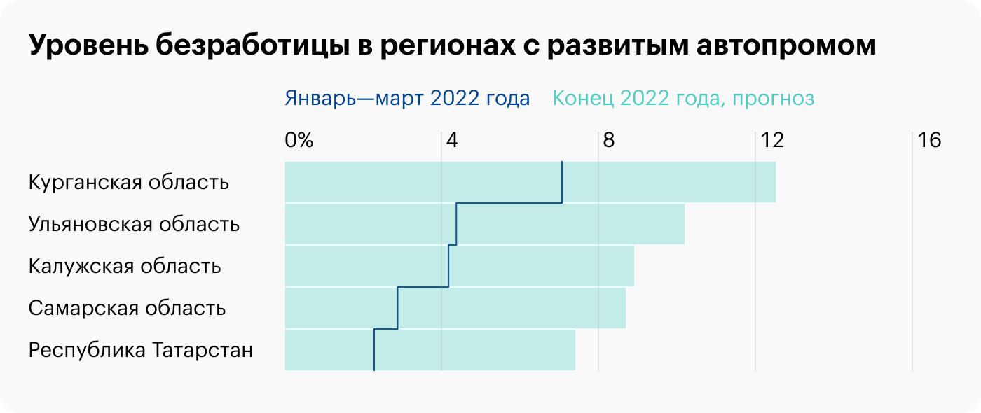 Где сильнее всего вырастет безработица в 2022 году
