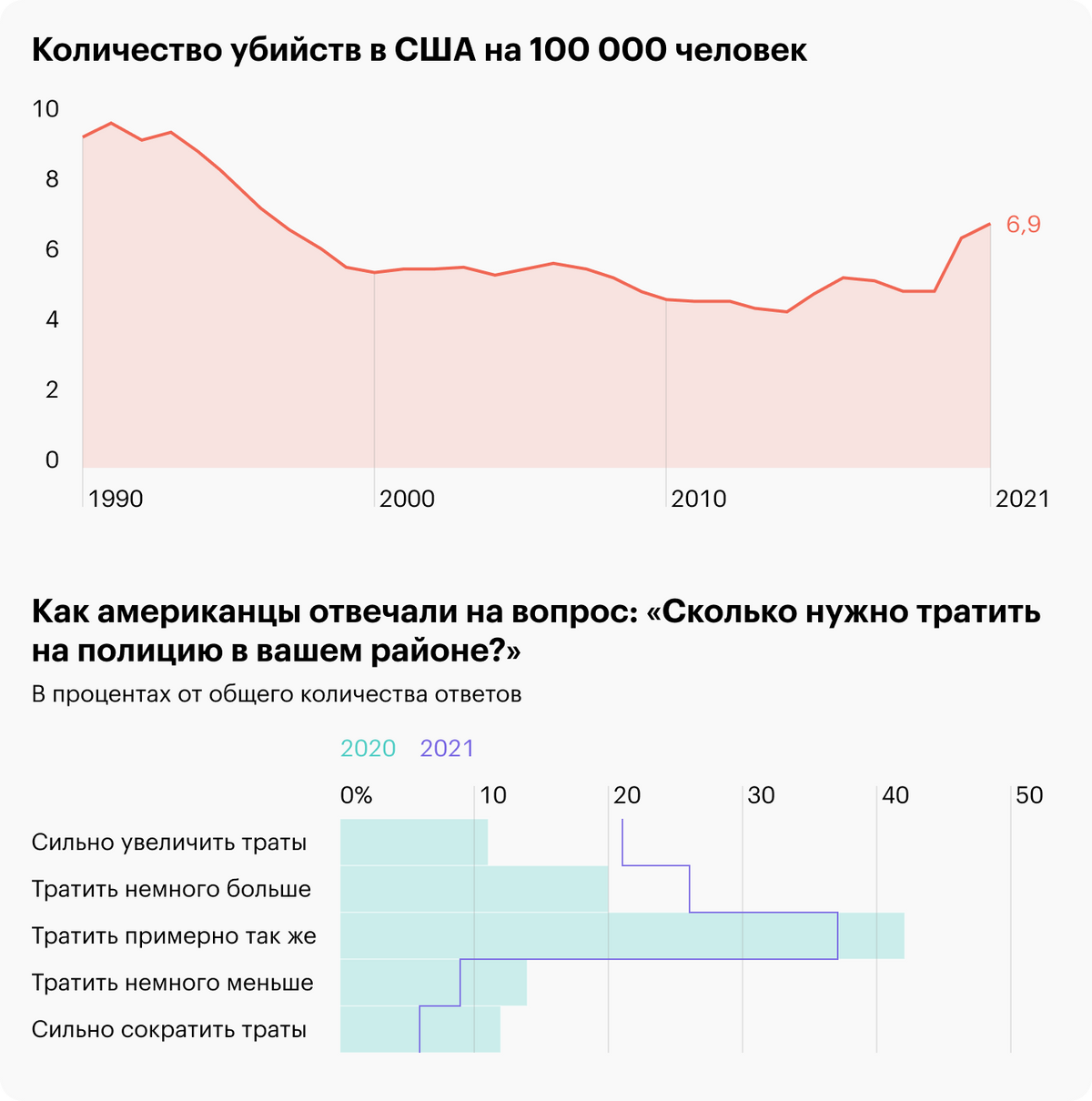 Источник: Daily Shot, The&nbsp;US murder rate, Pew Research Center