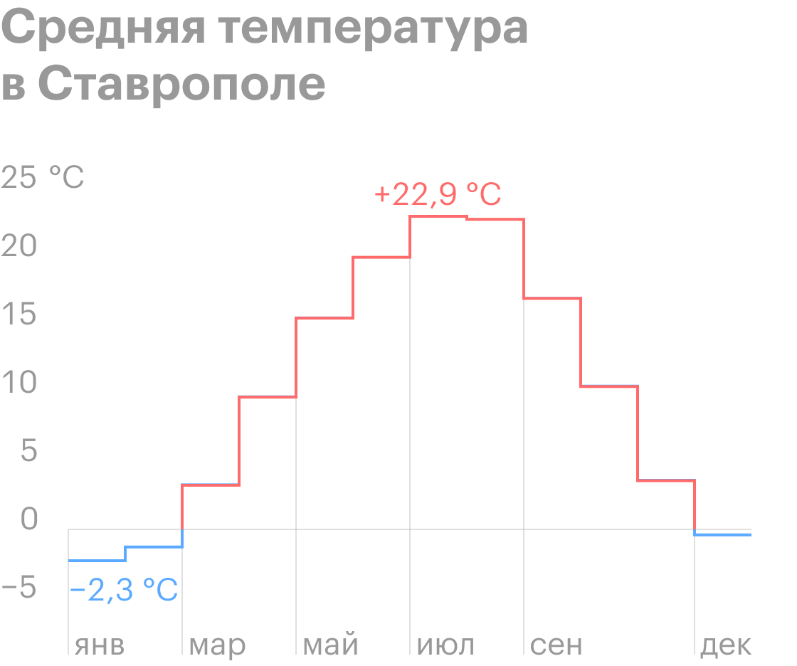 В среднем зимой температура составляет −2&nbsp;°C, но из-за влажности это ощущается как московские −10&nbsp;°C