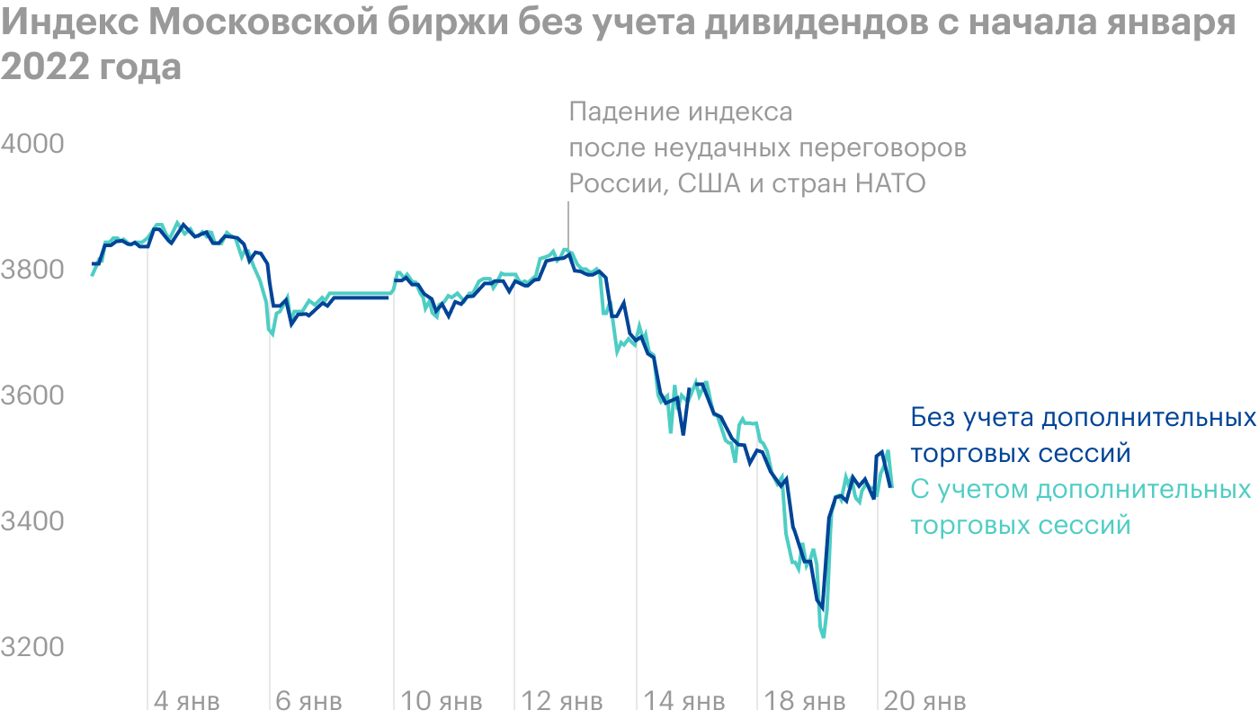 Почему российский рынок акций падал несколько дней подряд