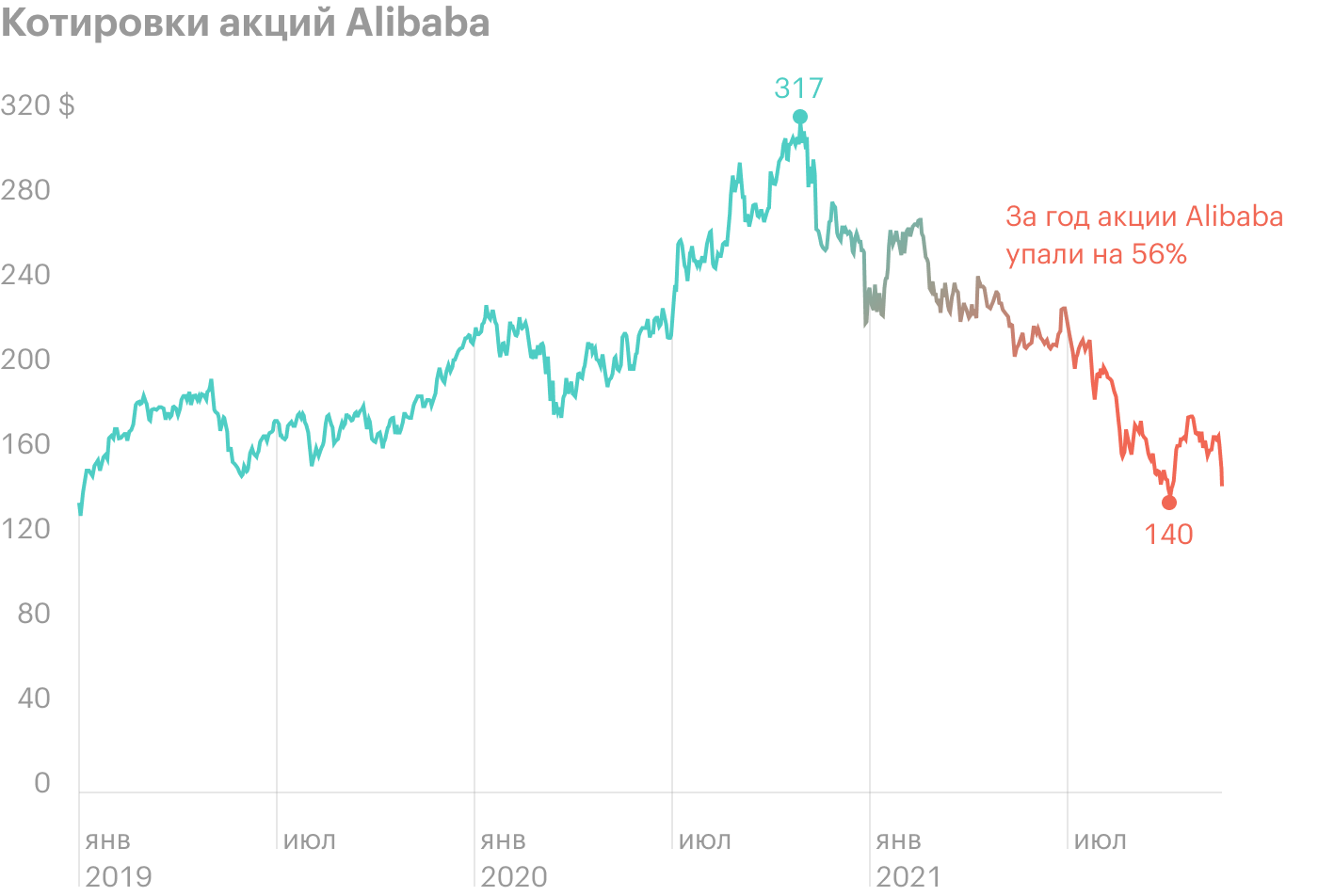 Акции Alibaba упали на 11% после отчета. Что случилось?
