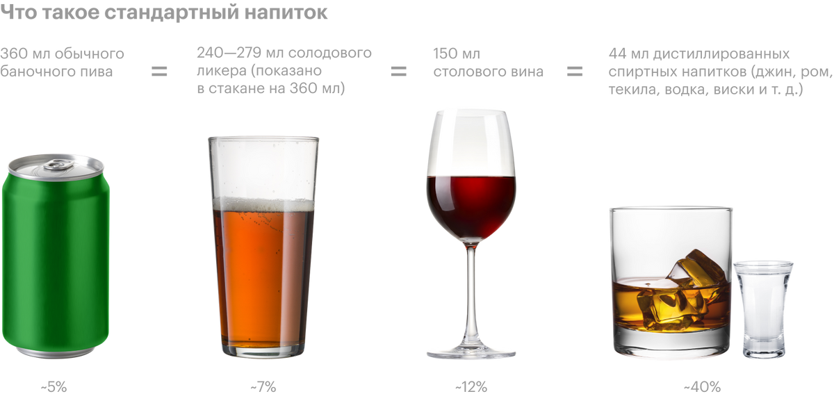 Каждый напиток, изображенный выше, — один стандартный напиток, или один эквивалент алкогольного напитка. Процент чистого спирта, выраженный здесь как алкоголь по объему (alc/vol), варьируется в разных напитках. Хотя этот стандарт удобен для&nbsp;соблюдения рекомендаций по здоровью, он может не отражать обычные размеры порций Источник: NIAAA