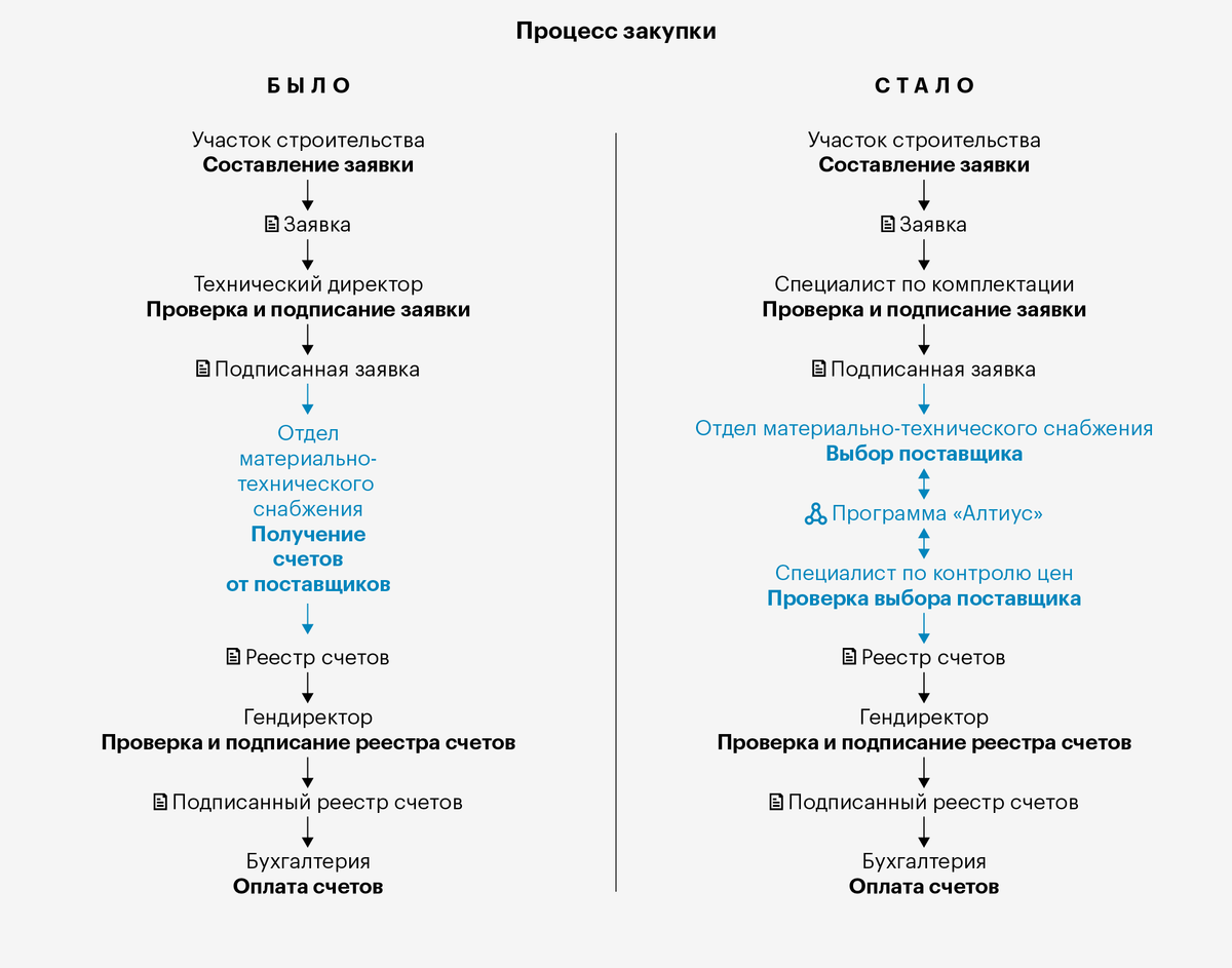 Процесс закупок. Схема откатов в закупках. Состав операций процесса закупки пример. Стадии процесса приобретения материалов. Характеристика процесса приобретения.