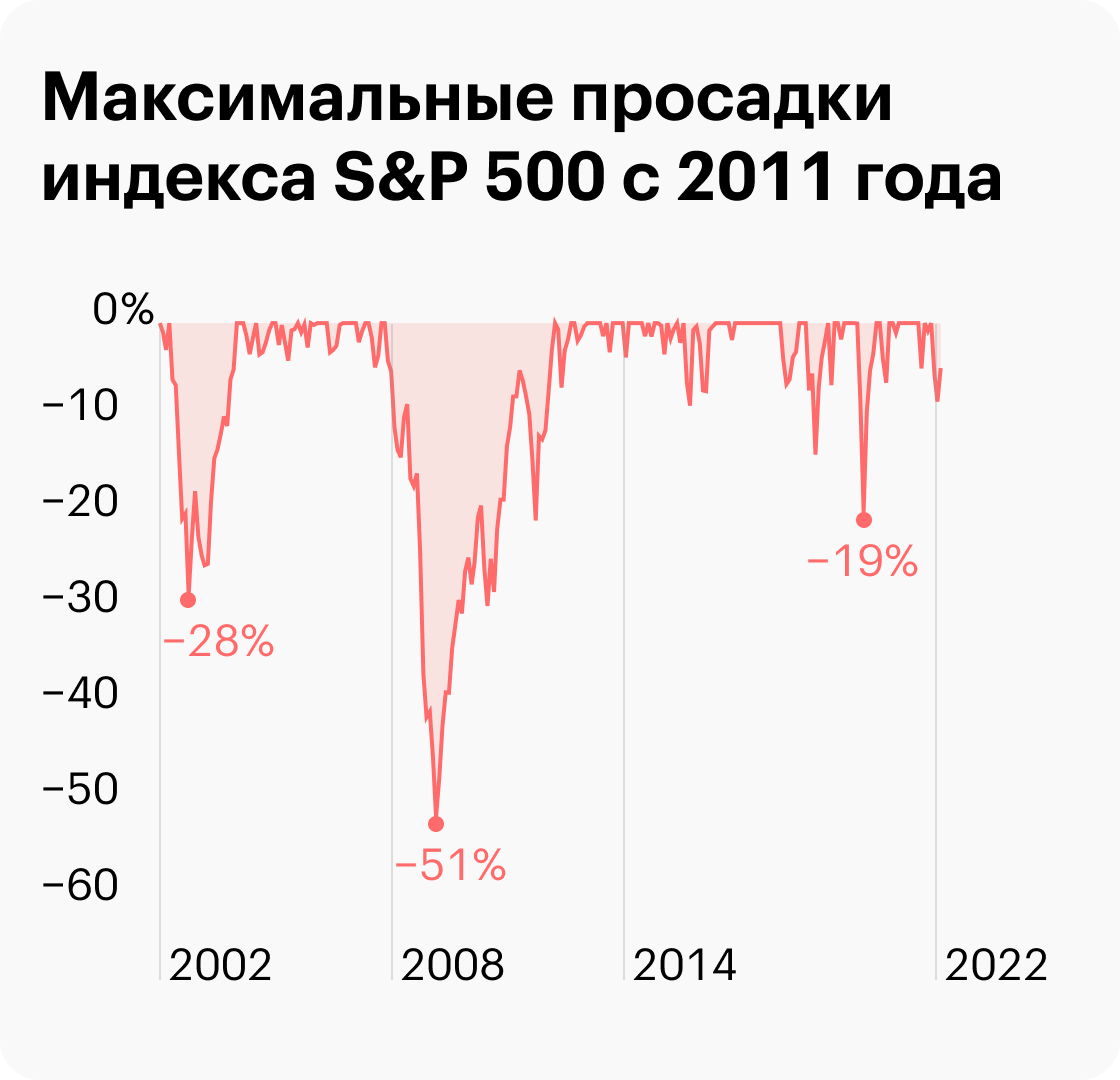 В 2002, 2008 и 2020 мы наблюдали медвежьи рынки — падение более 20%. Это подтверждает, что акции — волатильный инструмент. Источник: Portfolio Visualizer
