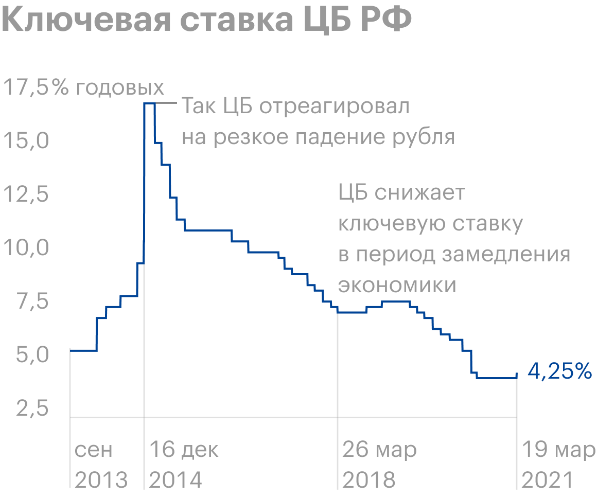 Ключевая цб. Динамика изменения ключевой ставки ЦБ РФ 2020. График ключевой ставки ЦБ России 2021. Ключевая ставка ЦБ РФ 2020. Ключевая ставка ЦБ РФ на 2021.