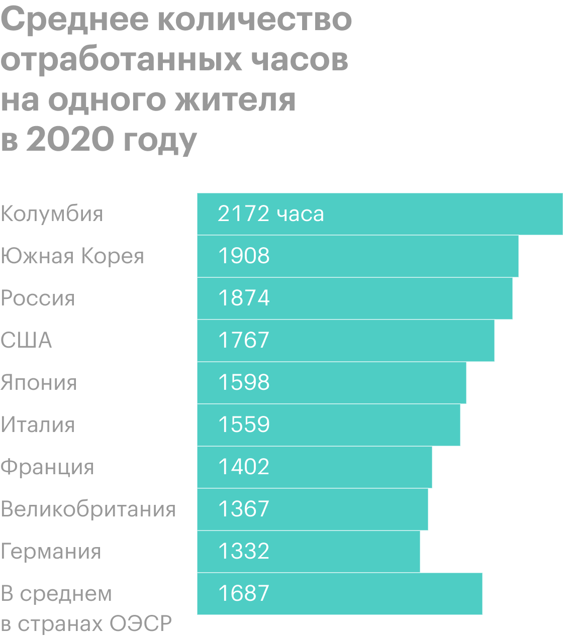 Россия в последние годы стабильно входит в пятерку стран по количеству рабочих часов на одного трудоспособного взрослого жителя. В 2018&nbsp;этот показатель составил 1972&nbsp;часа, а в 2017 — 1980&nbsp;часов. Источник: data.oecd.org