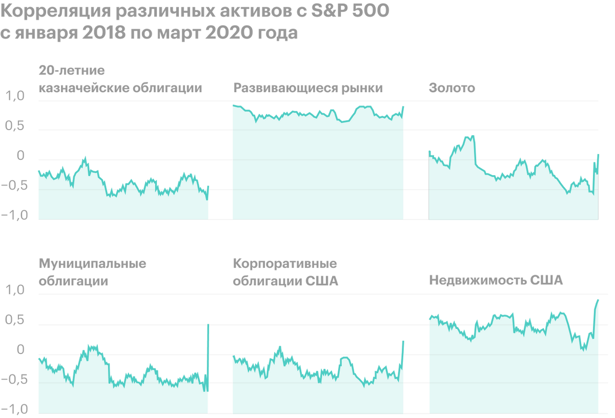 Во время медвежьего рынка 2020&nbsp;года наблюдался всплеск корреляций среди всех типов активов по отношению к S&P; 500. Источник: Marker