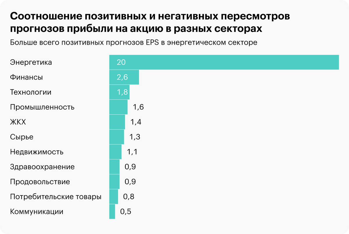 Источник: Daily Shot, The&nbsp;ratio of upward to downward EPS revisions by sector