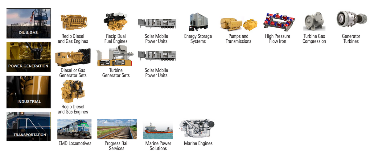 Модельный ряд сегмента оборудования для&nbsp;энергетической и транспортной отраслей. Источник: годовой отчет Caterpillar, стр.&nbsp;14