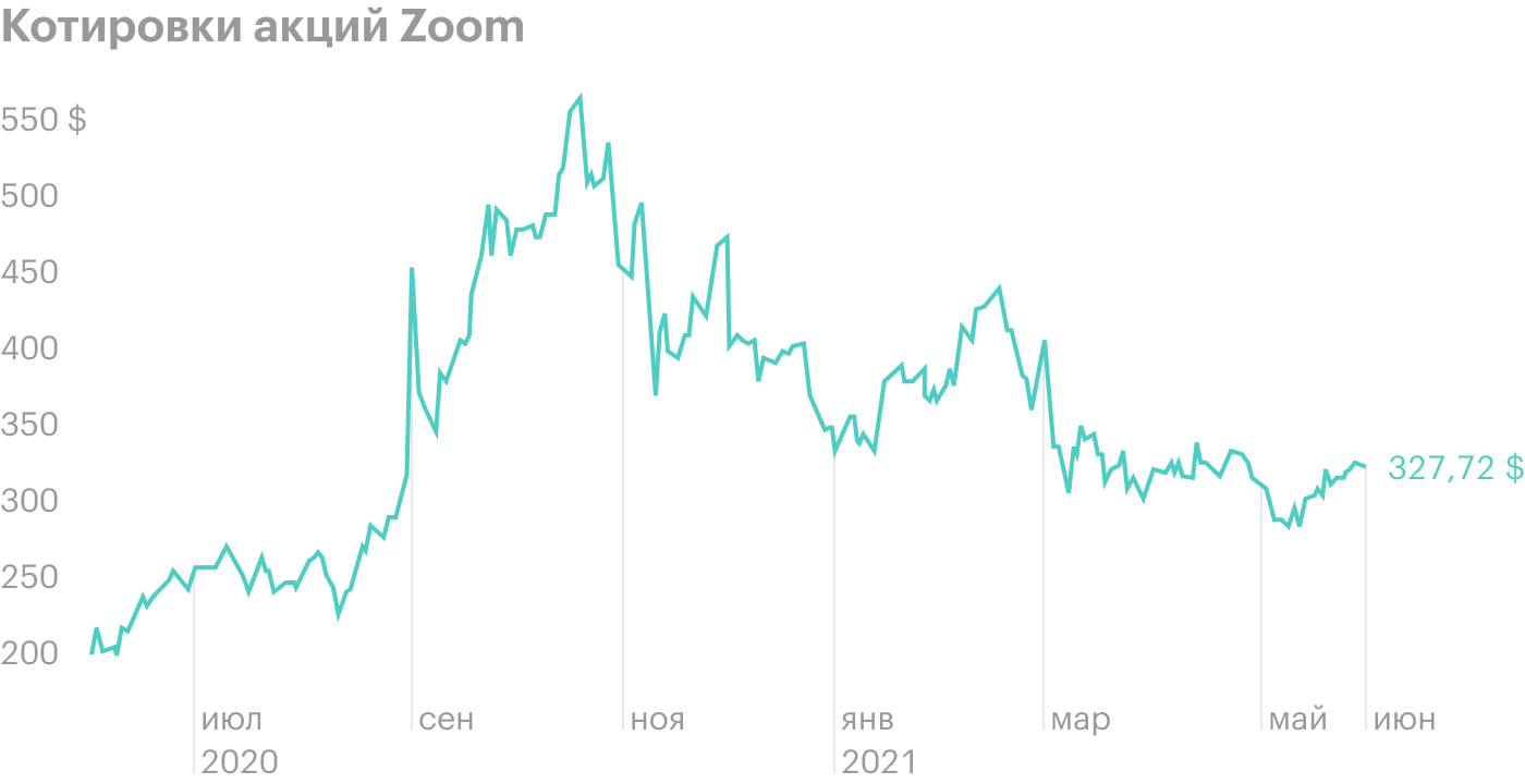 Выручка Zoom выросла почти в три раза