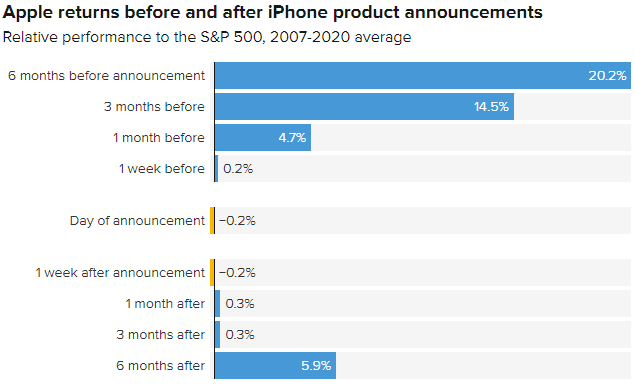 Как обычно торгуются акции Apple до и после презентации новых iPhone