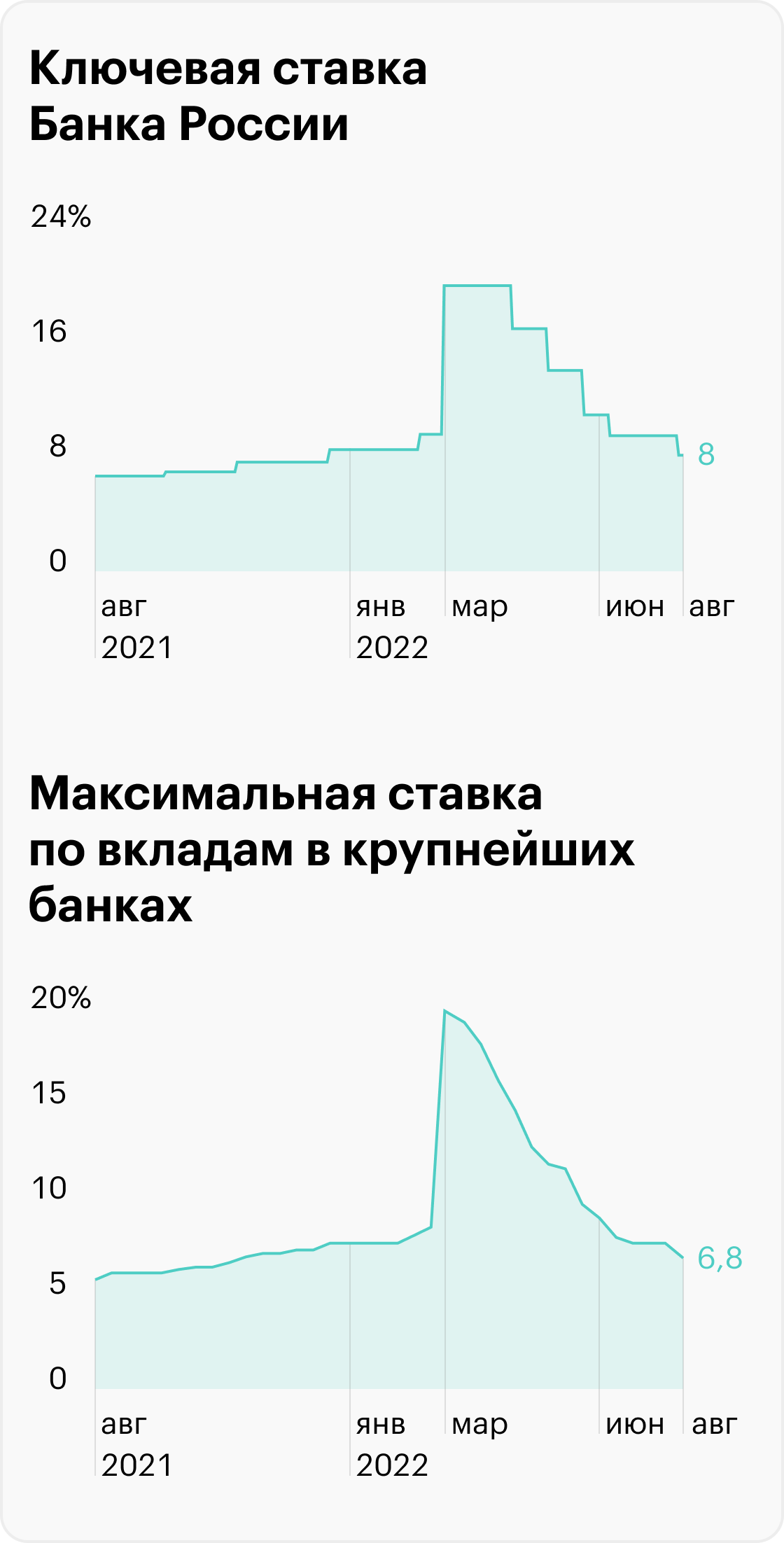 Источник: Банк России, ключевая ставка, динамика максимальной процентной ставки