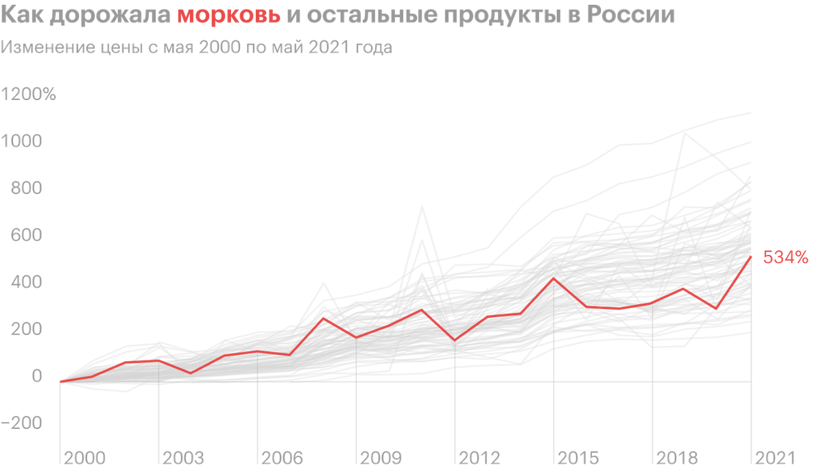 Подорожание 1 октября. График подорожания еды. Подорожание продуктов в биржах. Подорожание продуктовой корзины 2021 график. Как подорожали продукты за год в России