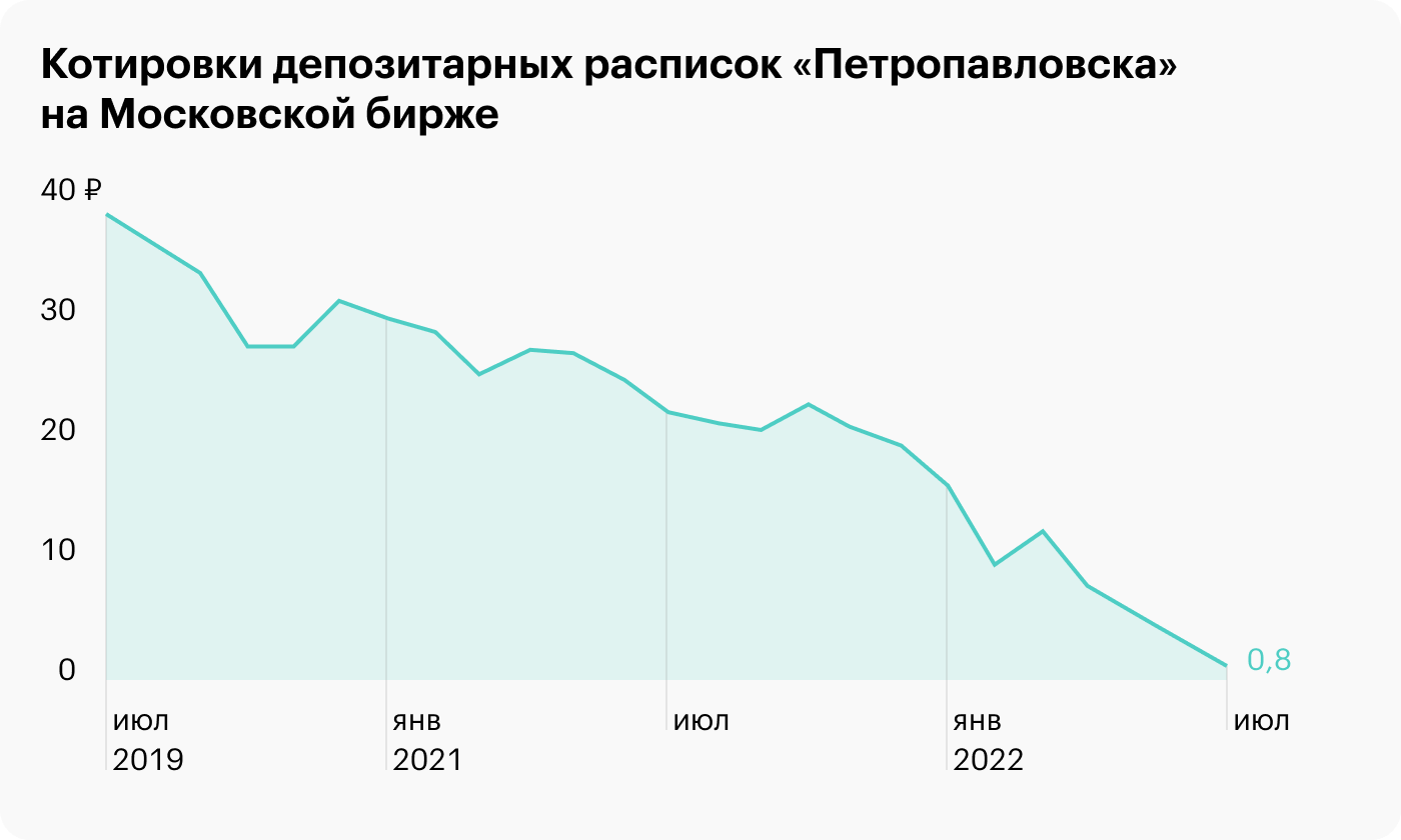 Делистинг полиметалла с московской биржи акций