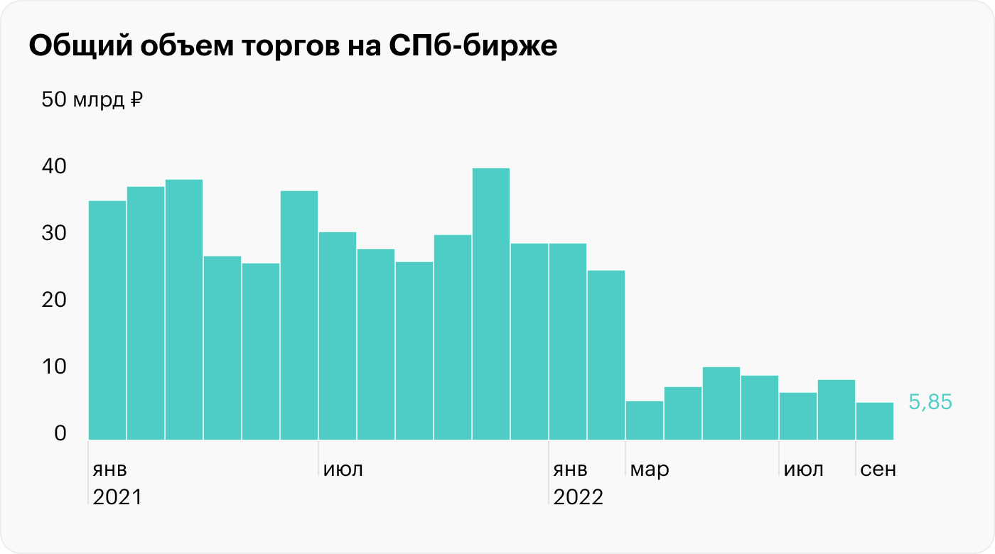 Объем торгов