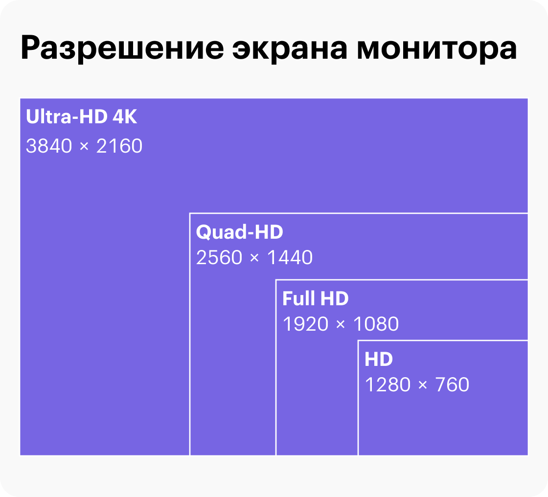 4К-монитор имеет в четыре раза больше пикселей, чем Full&nbsp;HD