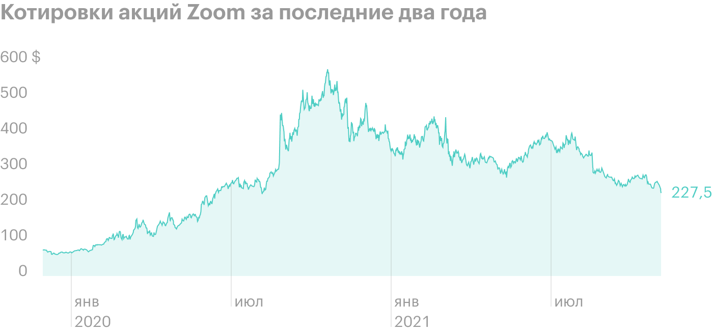 Инвесторы избавляются от акций Zoom по мере замедления темпов роста