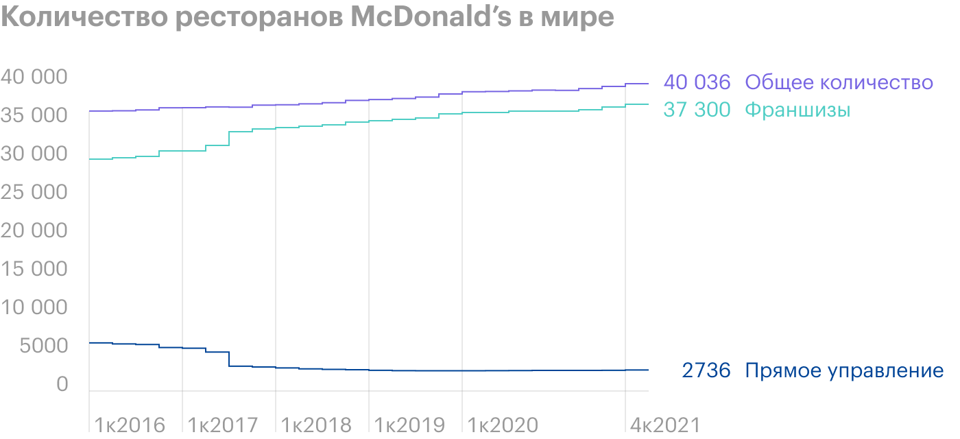 Изучаем результаты McDonald’s за 2021 год