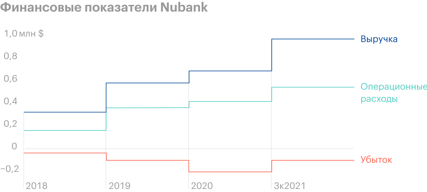 Карнавальный финтех: готовимся к IPO Nubank