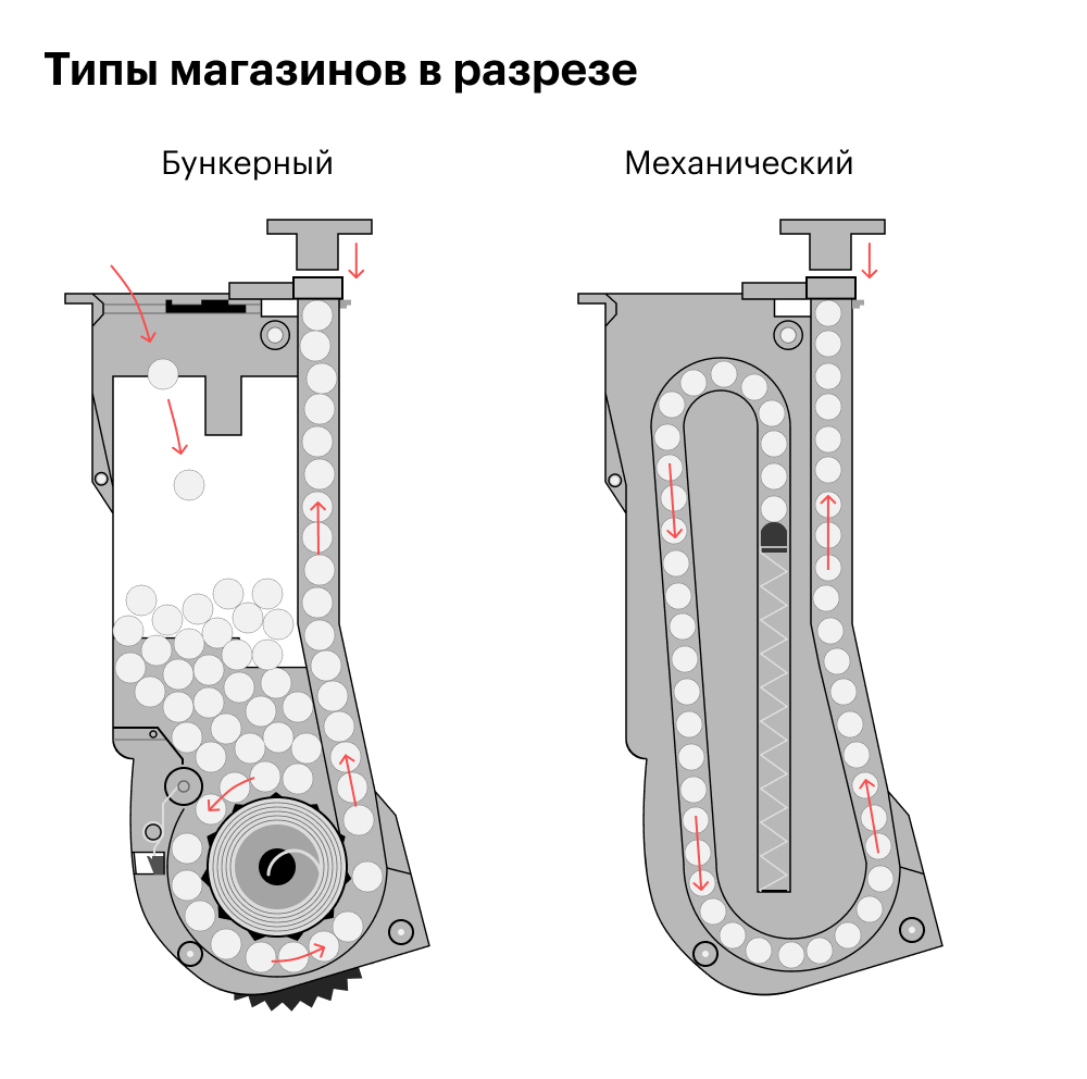 Схема разных типов магазинов в разрезе. Слева — бункер, справа — механ. Источник: hotairsoft.ru