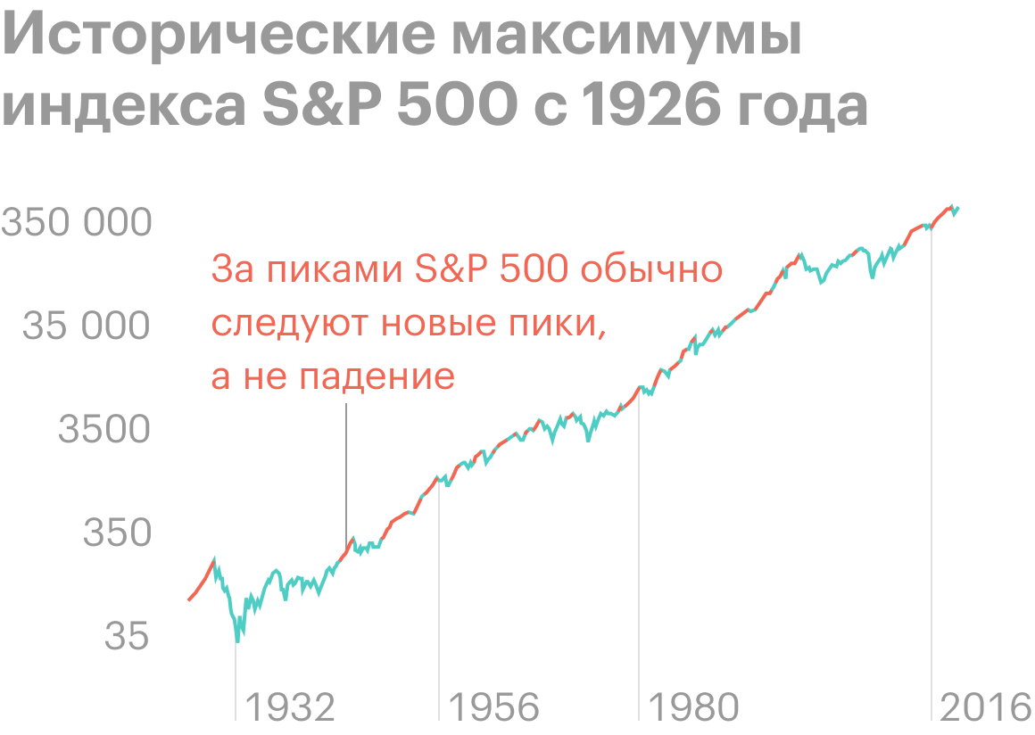 После Великой депрессии 1929&nbsp;года переписывание максимумов — обычное явление, поэтому инвестору в среднем следовало как можно раньше купить акции и держать их. Хотя психологически было страшно инвестировать в любую из этих красных точек. Источник: Occam Investing