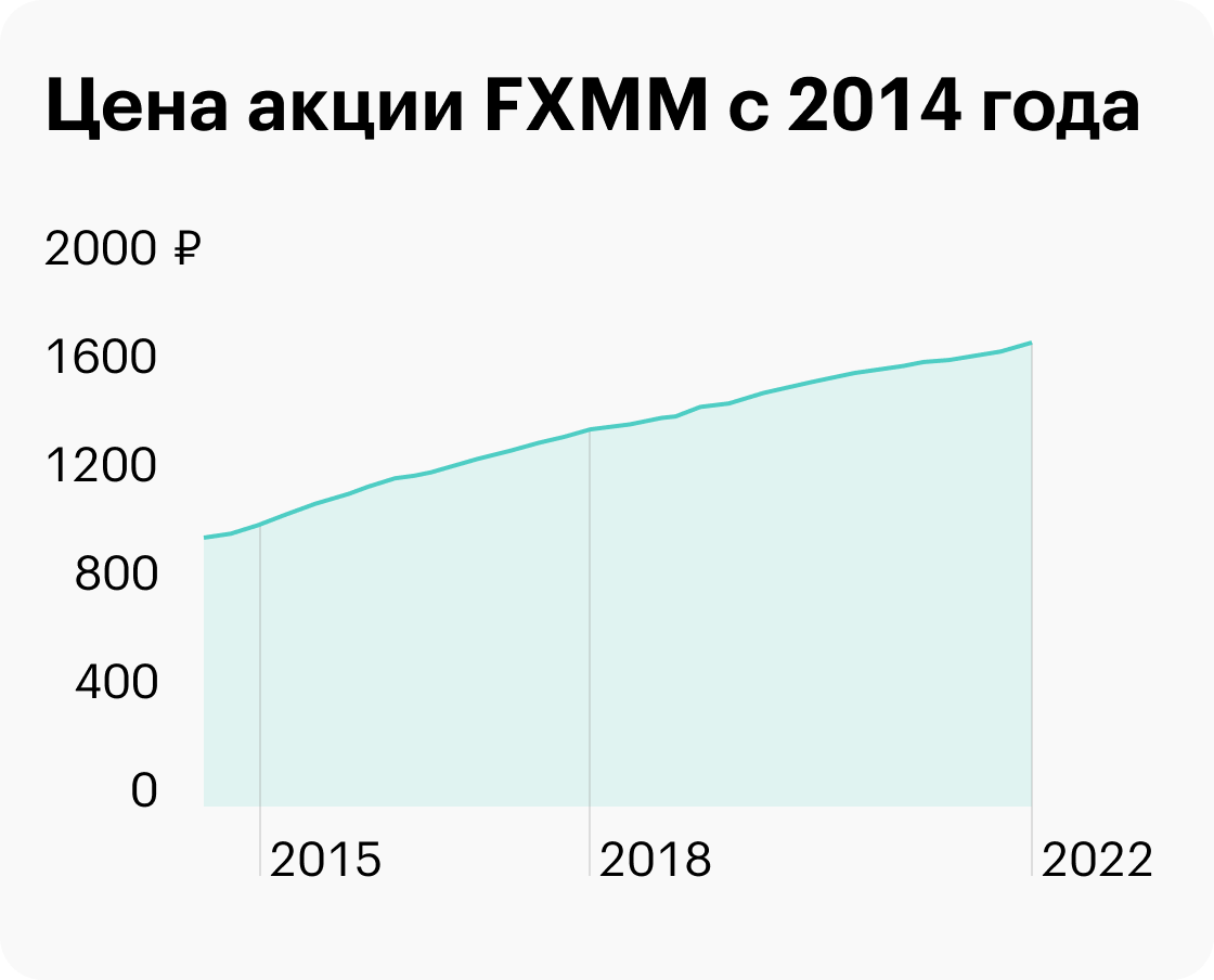 Цена одной акции FXMM в рублях, динамика с 2014 по 2022 годы. Источник: Московская биржа