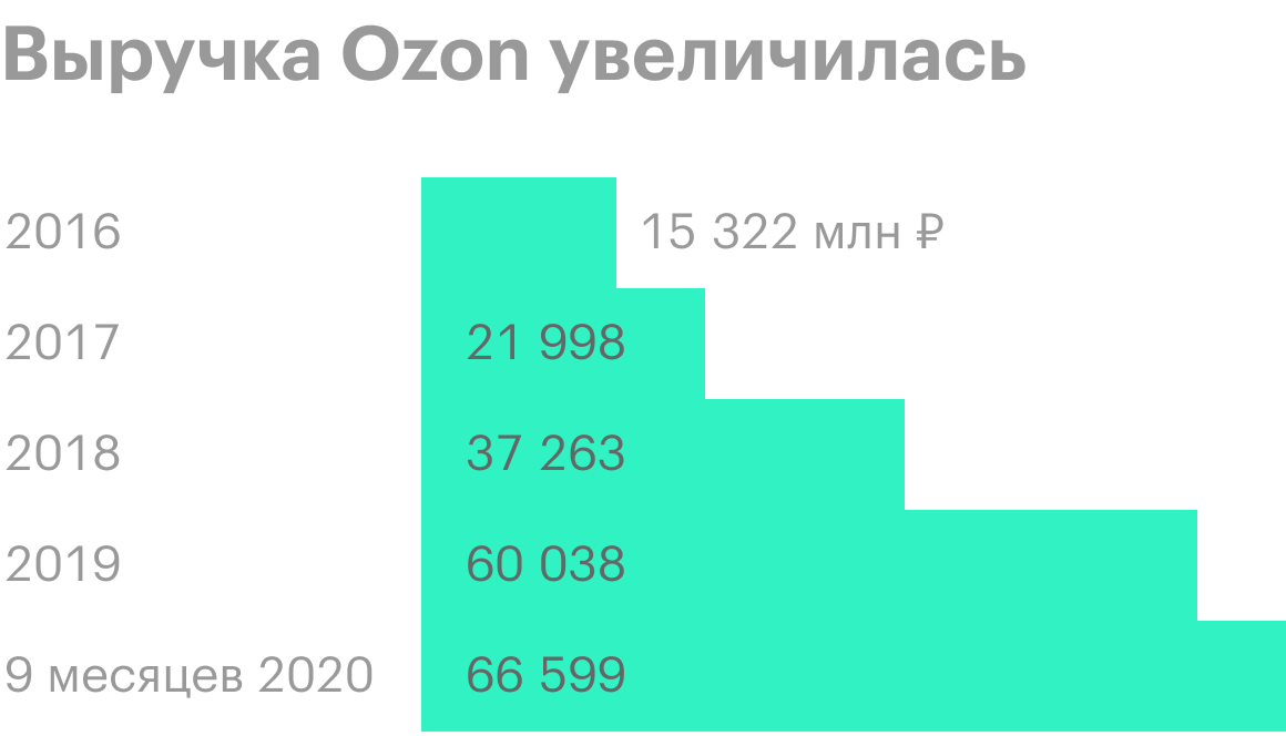 Лайна озон. IPO OZON.
