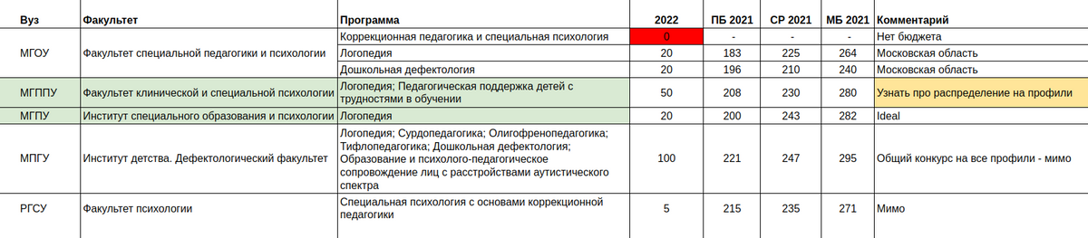 Наша таблица вариантов для&nbsp;поступления на 2022&nbsp;год по Москве