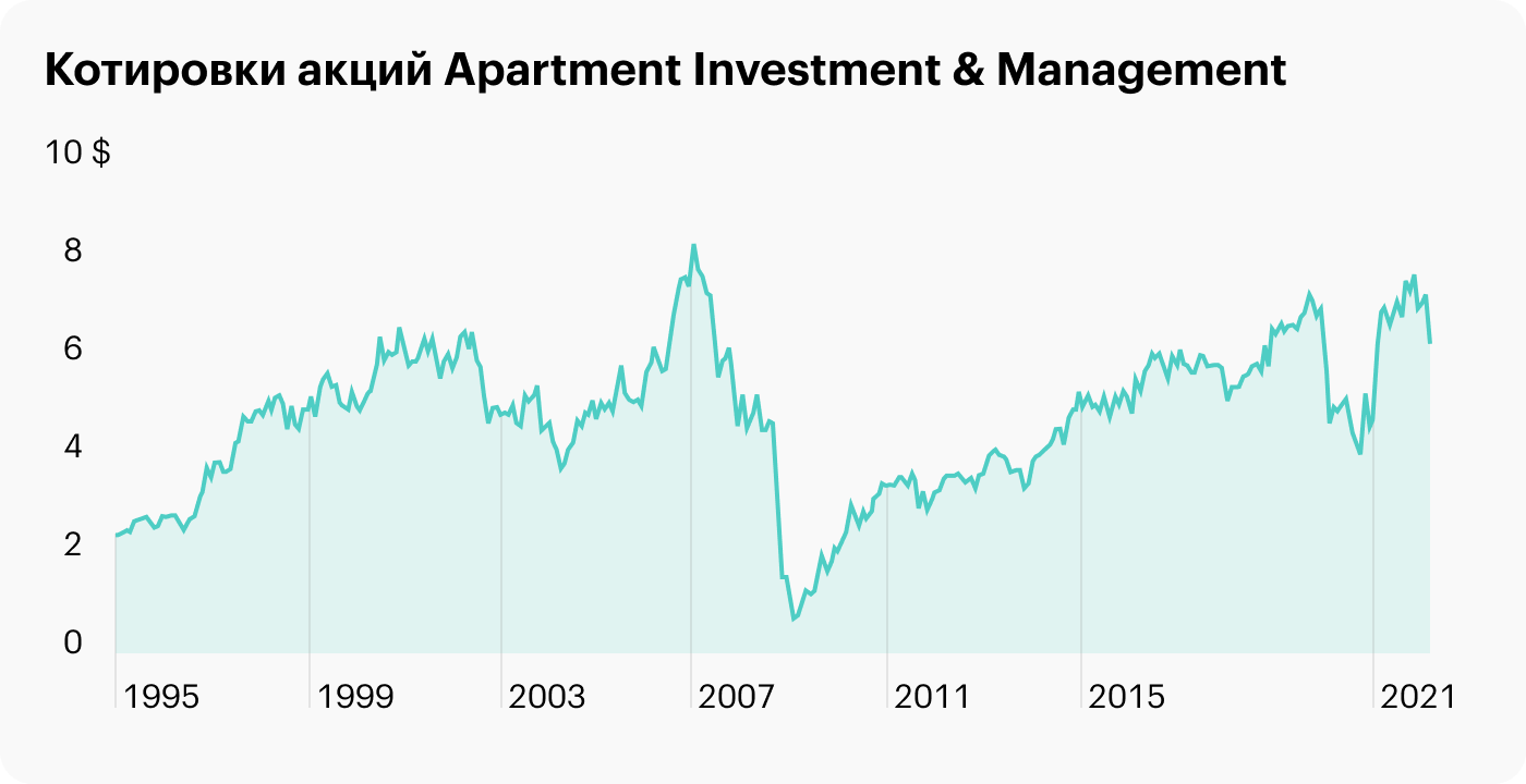 Обзор Apartment Investment & Management: недвижимость в США и долги
