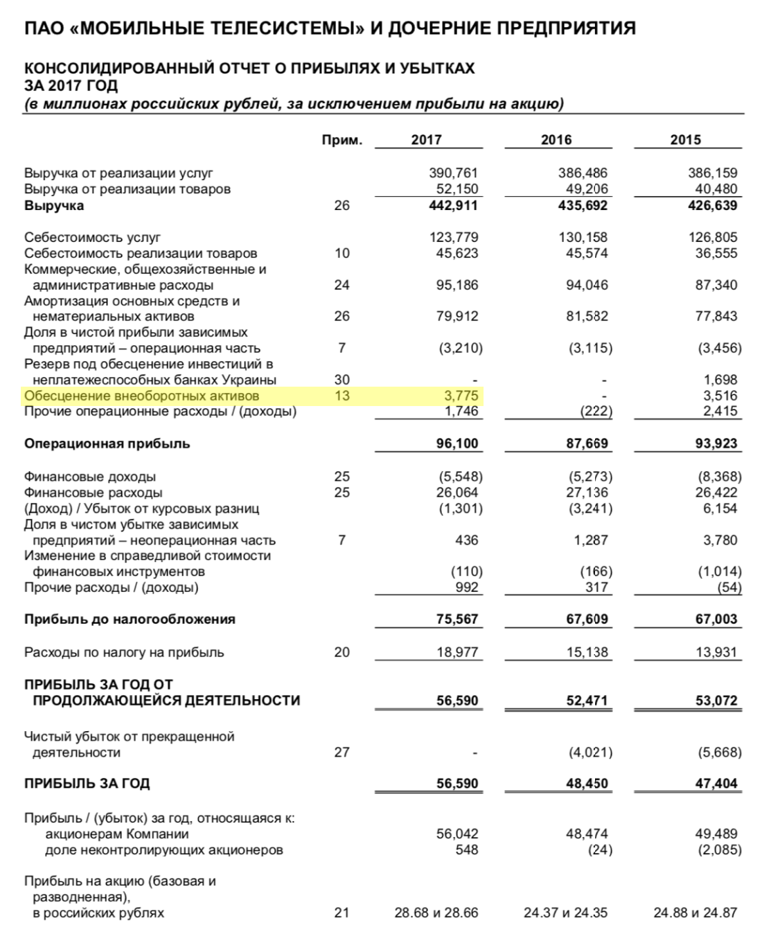 Финансовый отчет МТС за 2017&nbsp;год. Компания списала 3,204&nbsp;млрд рублей из-за приостановки лицензии в Туркменистане и 0,571&nbsp;млрд рублей из-за убытков чешской дочерней компании