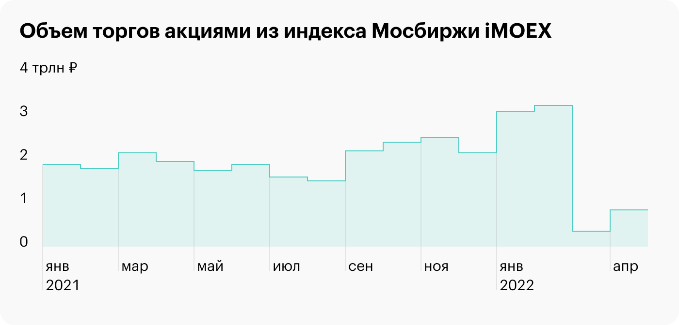 Работа московской биржи в апреле. Объемы торгов на Мосбирже.