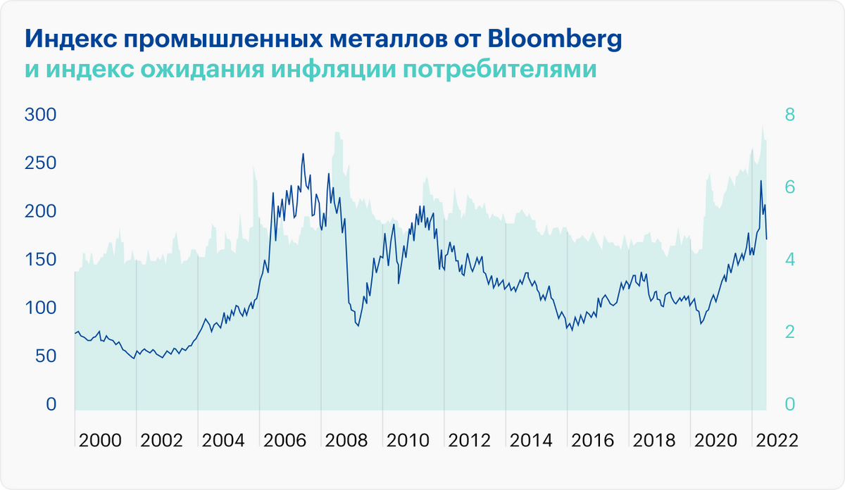 Источник: The&nbsp;Daily Shot, Metals tend to perform well
