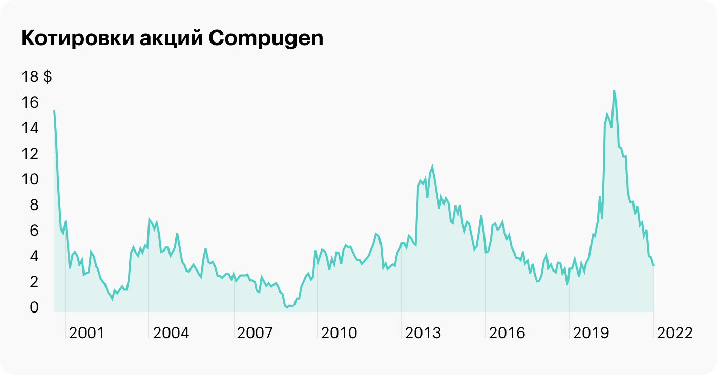 Обзор Compugen: компьютерные алгоритмы и онкотерапия