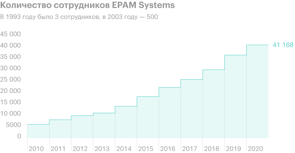 Источник: EPAM Systems