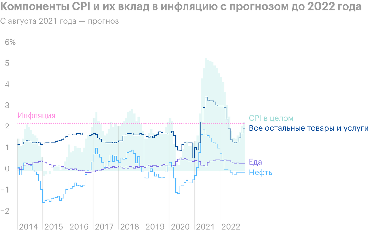 В 2015—2016 и 2020&nbsp;годах, когда нефть дешевела, продовольственная часть CPI и базовая инфляция (Core Inflation) опережали CPI. То есть для&nbsp;многих людей реальная инфляция была больше, чем показывал индекс CPI. Источник: Twitter со ссылкой на Oxford Economics