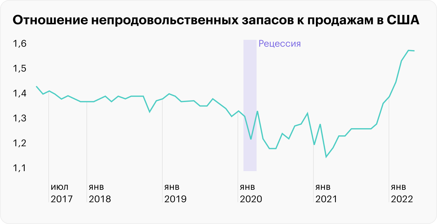 Хуже среднего. Ставка ФРС по годам. Падение ВВП. ВВП США. ВВП падает.