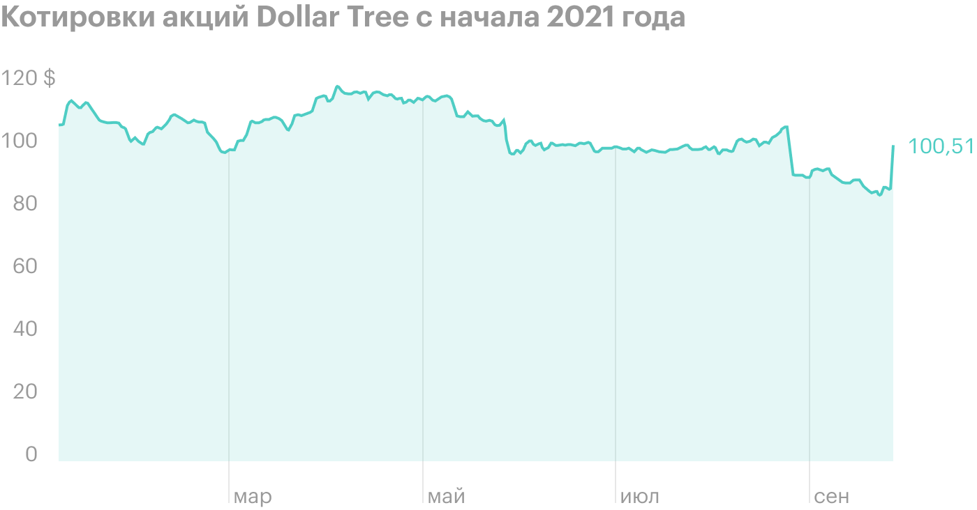 Акции Dollar Tree прибавили 17% после заявления о повышении цен на товары
