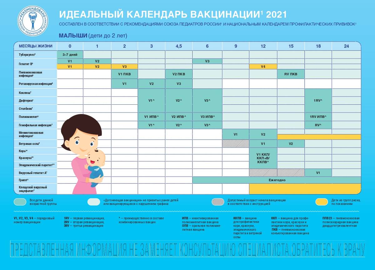 Таблица с нужными вакцинами для&nbsp;детей до двух лет с сайта Союза педиатров России