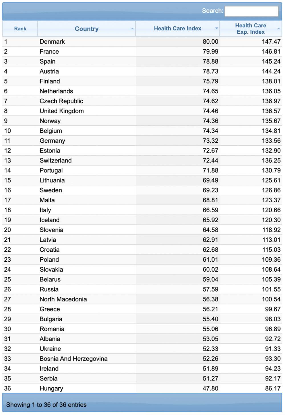 Рейтинг стран Европы по индексу здравоохранения за 2020&nbsp;год. Источник: Numbeo.com