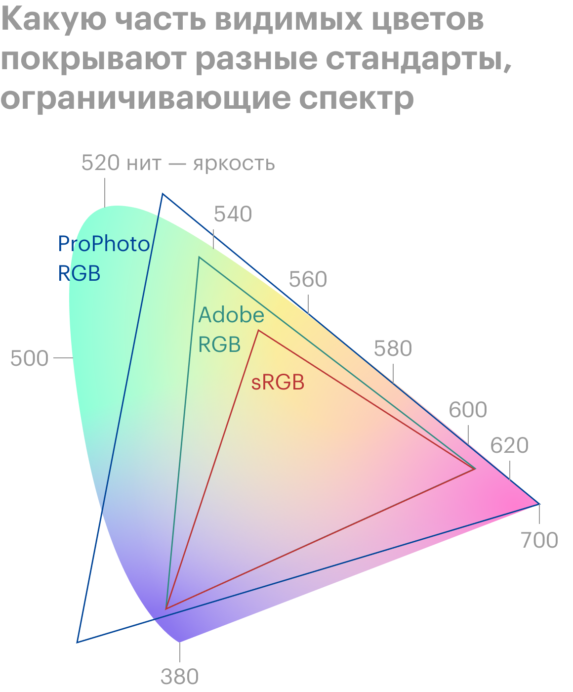 На картинке — схематическое представление разных спектров. Вы можете не&nbsp;заметить разницы между некоторыми цветами, если ваш экран их не&nbsp;поддерживает. Источник: droider.ru